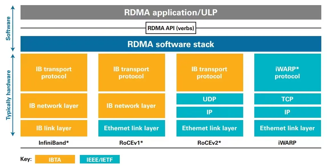 RDMA 软件栈分层：应用、Verbs API、驱动与 InfiniBand/RoCE/iWARP 硬件