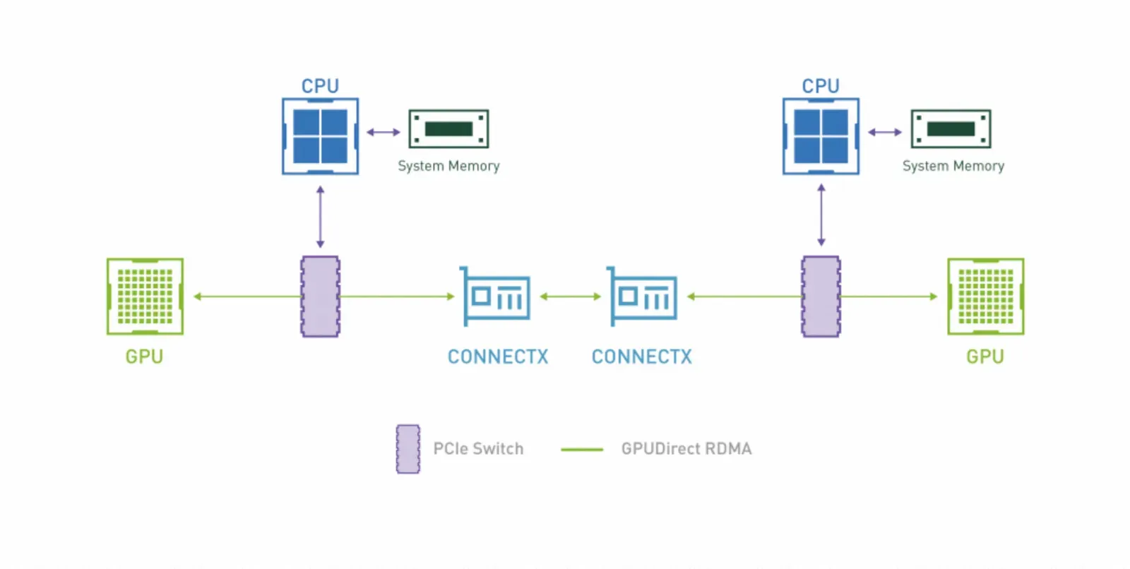GPUDirect RDMA 简化示意：两台机器的 GPU 之间建立直接数据通路
