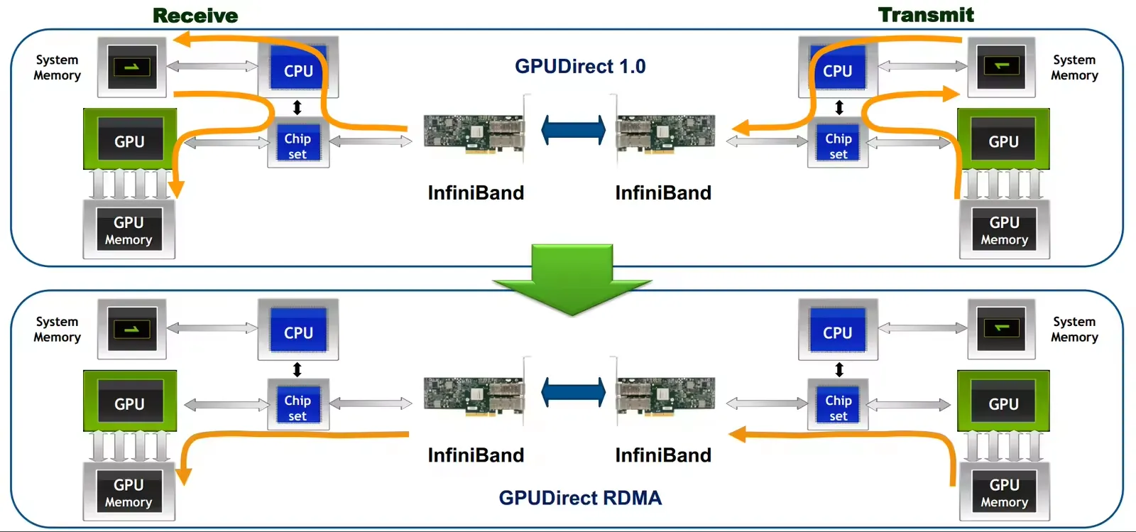 GPUDirect RDMA：计算机 1 的 GPU 直接访问计算机 2 的 GPU 显存，绕过双方主机内存