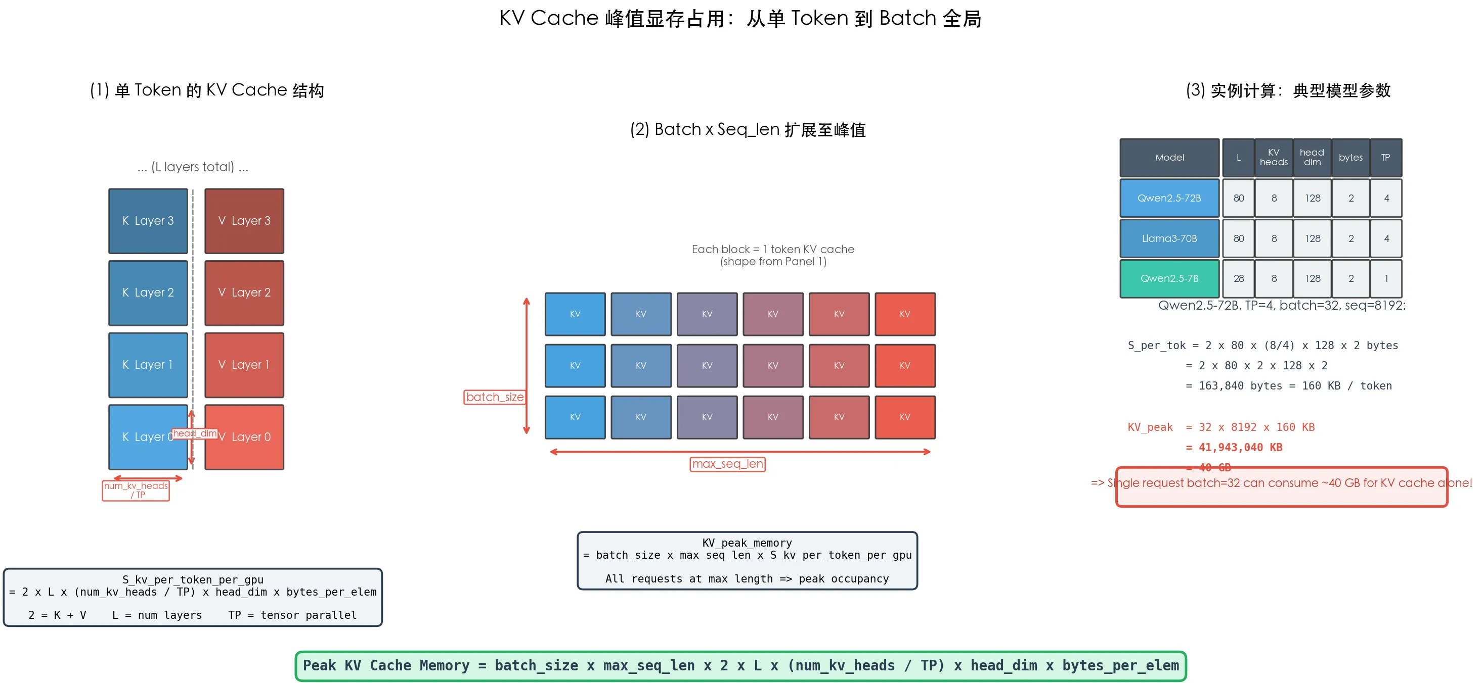 KV Cache 峰值显存占用:从单 Token 到 Batch 全局