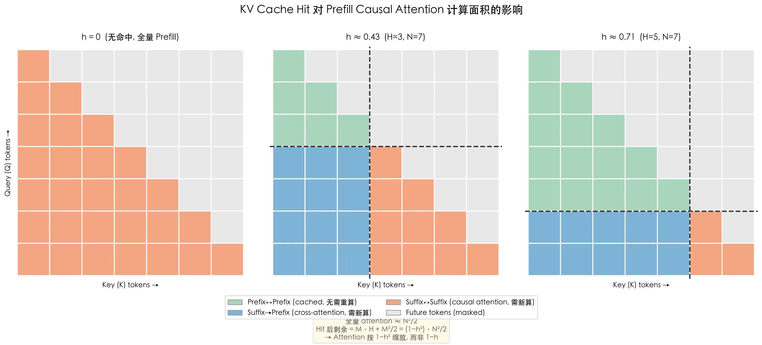 KV Cache Hit 对 Prefill Causal Attention 计算面积的影响