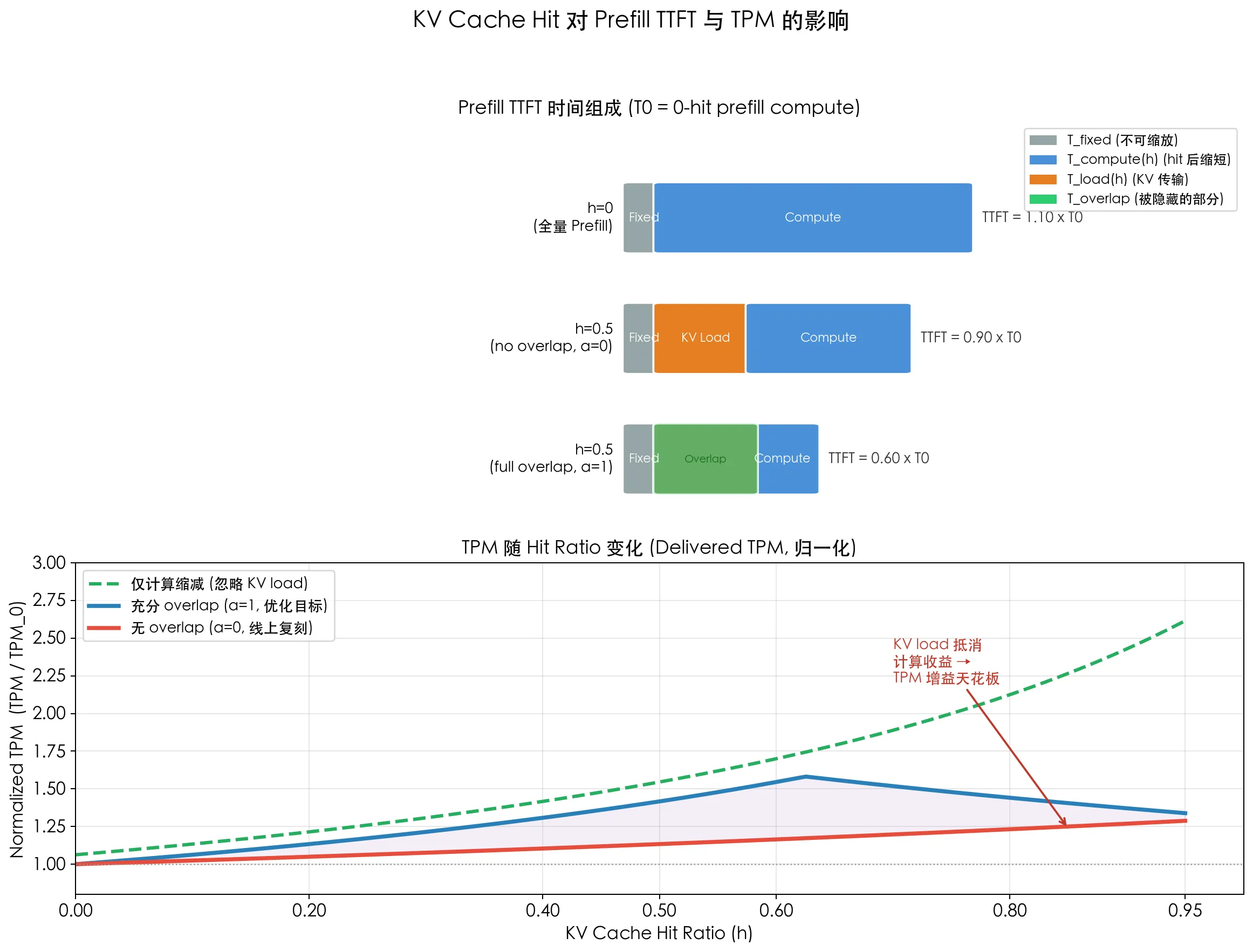 KV Cache Hit 对 Prefill TTFT 与 TPM 的影响