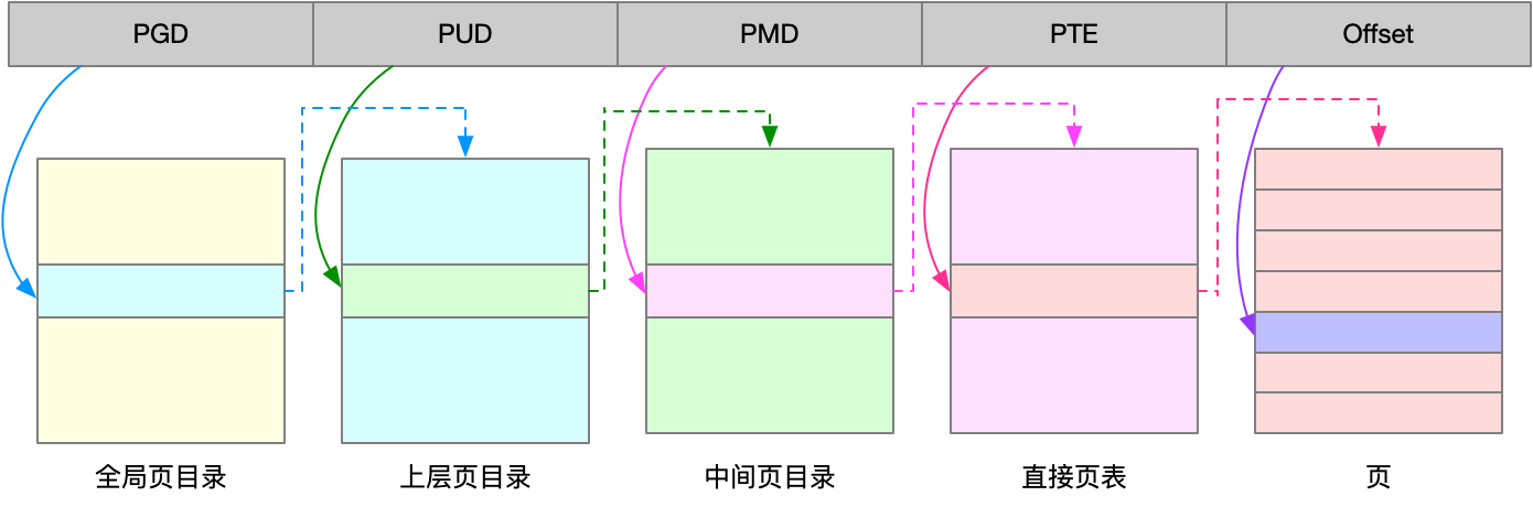 pages kernel